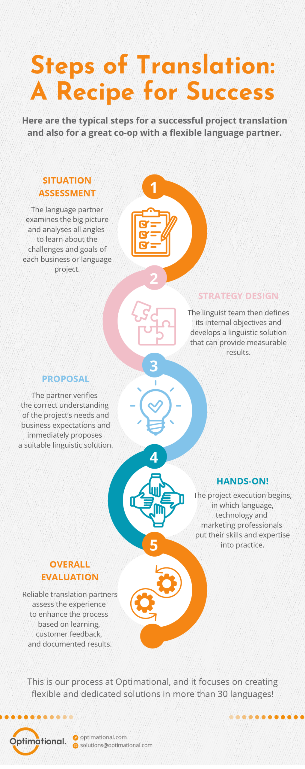 An infographic about what is the best way to translate the content and the steps involved in a translation process, end-to-end.