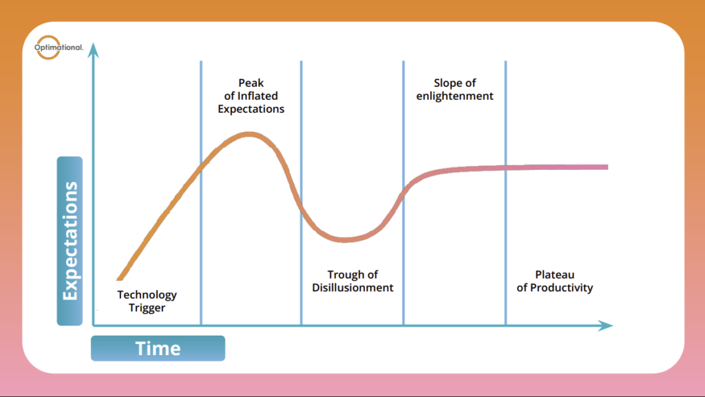 Garner Hype Cycle