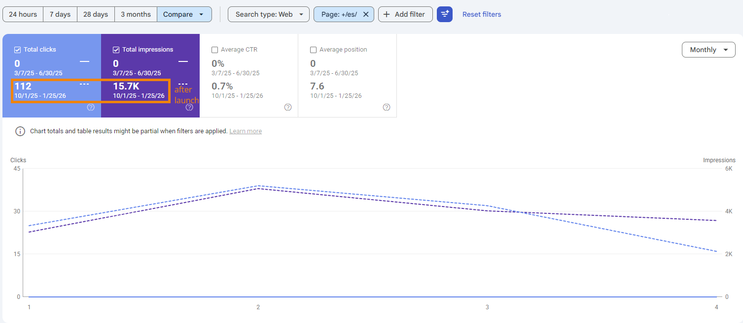 Polyvision ES website analytics after launch